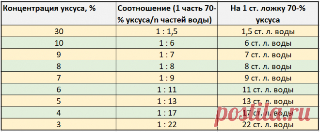Как развести 70% уксусную кислоту до 9% (и другие концентрации) +таблица (+отзывы)