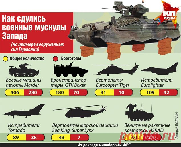 Как европейские армии НАТО оказались у разбитого корыта… | Все об оружии
