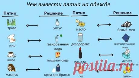 Чем вывести пятна на одежде.