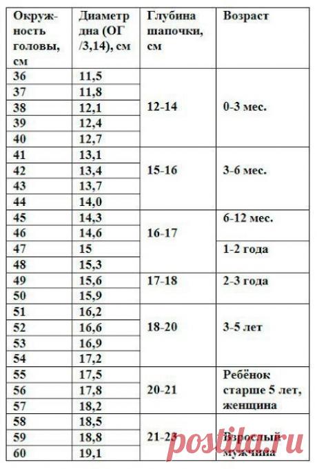 Таблица определения размеров шапочек
 

Автор: Марина Гецевич  (текст от автора)

"Думаю многие вязальщицы, в особенности начинающие, при вязании шапочек сталкиваются с одними и теми же вопросами: как определить окружность головы, если модели нет рядом? Как определить глубину шапочки? Какого диаметра должно быть дно, если мы вяжем крючком, начиная с макушки? 

Конечно, когда тот, для кого вы вяжете, рядом и вы можете постоянно примерять, все эти вопросы не так актуальны, а...