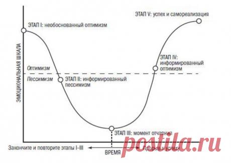 КАК НЕ БРОСИТЬ НА ПОЛПУТИ.