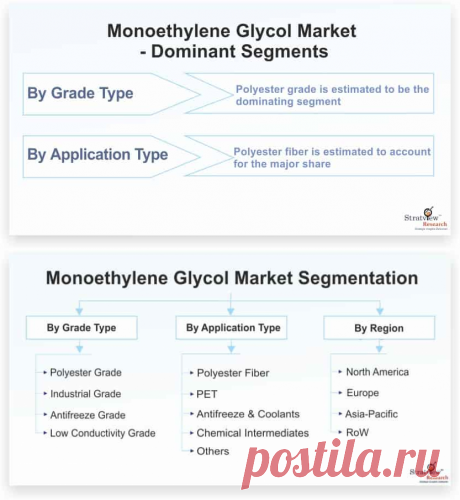 Monoethylene Glycol Market is likely to witness a CAGR of 6.5% during the forecast period. Some of the major factors contributing to the growth of the market over the forecast period are growing production of polyethylene terephthalate, rise in various industrial sectors, and increase in the demand for polyester fiber in the Asia-Pacific region.