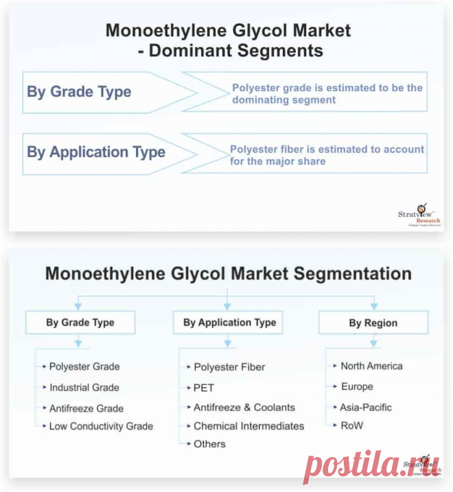 Monoethylene Glycol Market is likely to witness a CAGR of 6.5% during the forecast period. Some of the major factors contributing to the growth of the market over the forecast period are growing production of polyethylene terephthalate, rise in various industrial sectors, and increase in the demand for polyester fiber in the Asia-Pacific region.