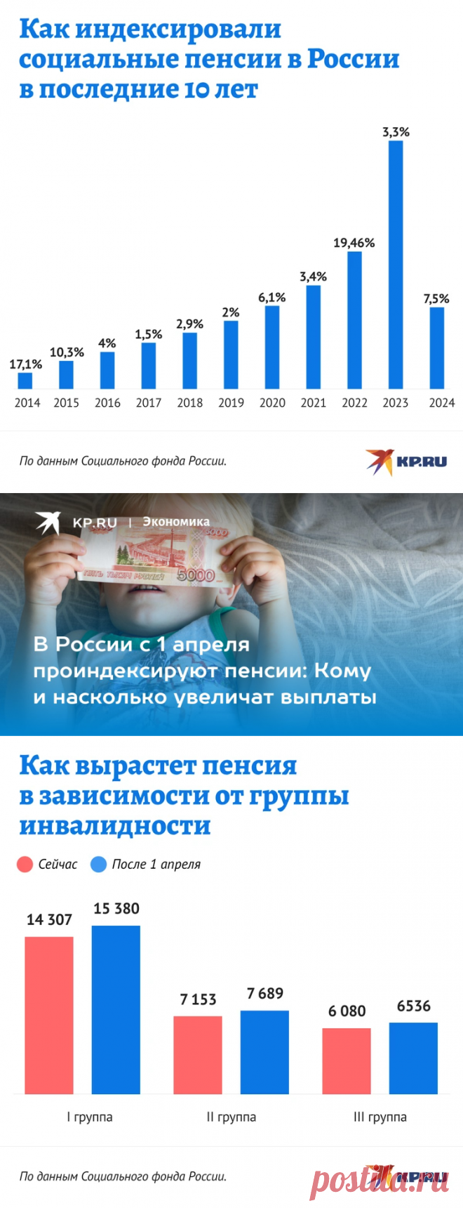 Повышение социальных пенсий в России с 1 апреля 2024, индексация, кому повысят - KP.RU