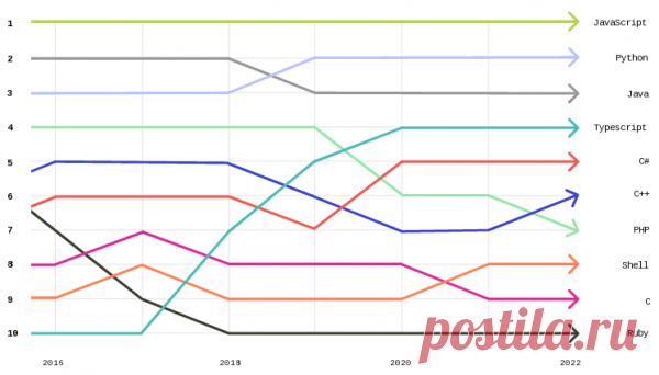 🥇GitHub опубликовал статистику за 2022 год и представил программу грантов открытым проектам | ProHoster