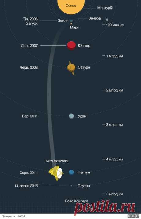 New Horizons: на Плутоні виявили крижані гори - BBC Україна