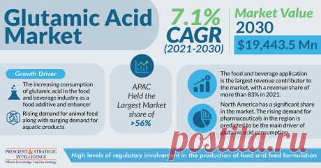 The global glutamic acid market size in 2021 stood at $ 10,496.0 million, and it is expected to advance at a CAGR of 7.1% during 2021–2030, to reach $ 19,443.5 million by 2030.