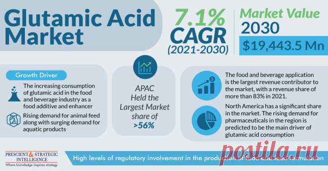 The global glutamic acid market size in 2021 stood at $ 10,496.0 million, and it is expected to advance at a CAGR of 7.1% during 2021–2030, to reach $ 19,443.5 million by 2030.