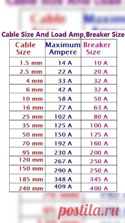 Electrical Cable Size Chart #electric #electrician #engineeringdegree #cable  #electricaljobs