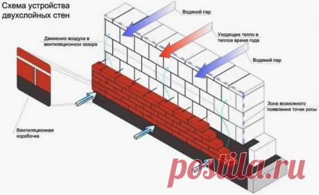 На заметку: Это не избавляет кладку от необходимости горизонтального армирования, несмотря на уверения производителей газобетона, что стены длиной менее 6 м