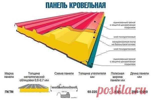 Что такое кровельные сэндвич-панели и как их выбрать?

Строительный рынок не перестает удивлять практичными и более качественными разработками. Если раньше главной целью было увеличение новых свойств материала, то сегодня преимущество отдается скорости проведения строительных и ремонтных работ. Одним из незаменимых изобретений стали кровельные сэндвич-панели. Кроме существенного сокращения времени работ, такой материал позволяет создать практически идеальную по всем характ...