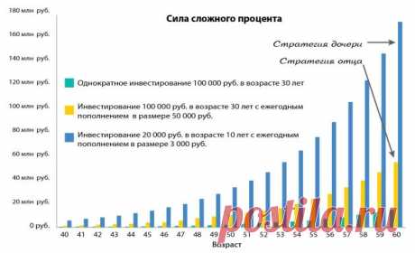 Как стать мультимиллионером к пенсии, откладывая по 3 тысячи рублей в год - Лайфхакер