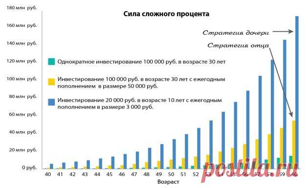 Как стать мультимиллионером к пенсии, откладывая по 3 тысячи рублей в год - Лайфхакер