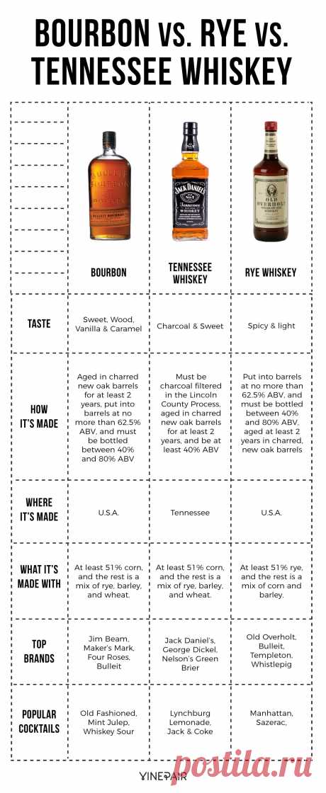 The Differences Between Bourbon, Rye, and Tennessee Whiskey [Infographic] | VinePair