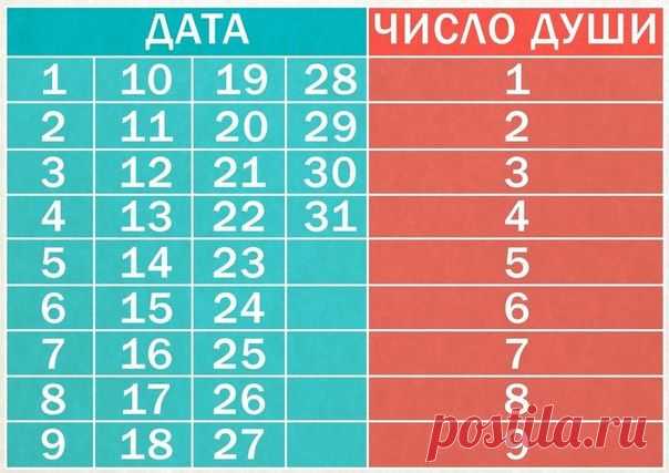 Узнайте, о чём вам расскажет Таблица Души! Проверьте, сойдется ли у вас: | Узнал сам - расскажи другому.