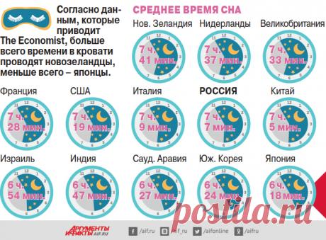 Сколько спят жители разных стран?