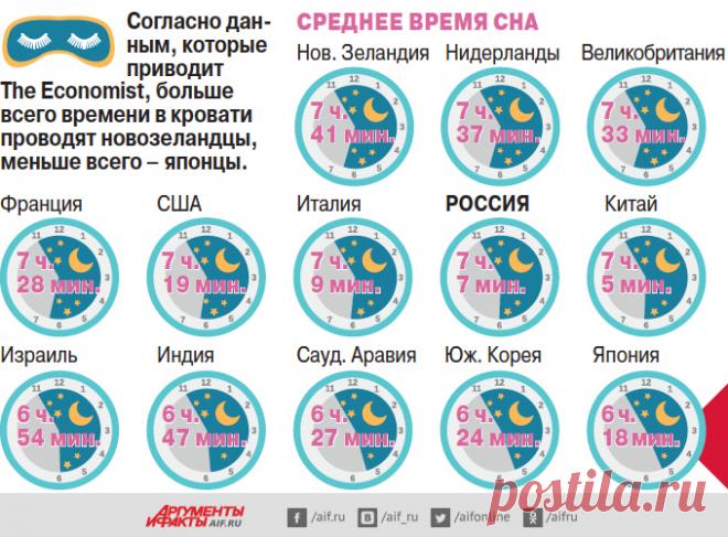 Сколько спят жители разных стран?