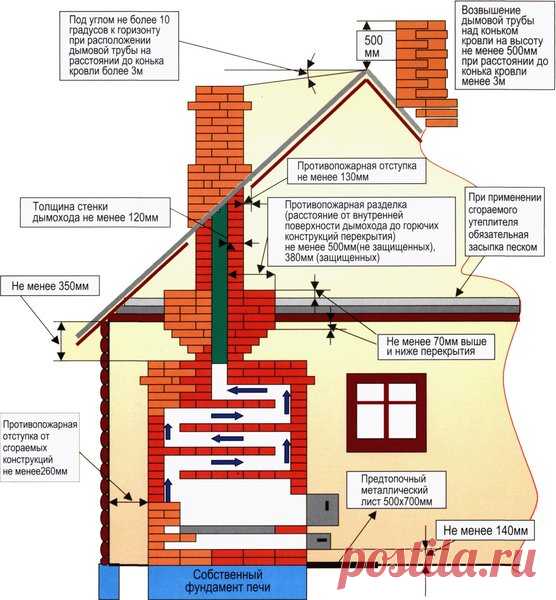 Основные требования по устройству дымовой трубы. | Построим свой дом | Яндекс Дзен