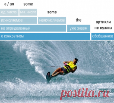 Артикли a, an и the в английском языке - примеры использования