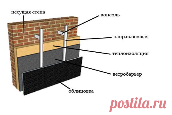 Обеспечение тепла в загородном доме. Вентилируемый фасад | Твой Ремонт!!!