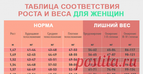 Здоровый вес далек от идеала...