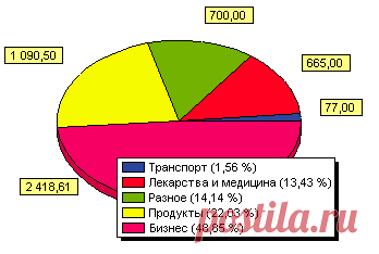 Семейные расходы и доходы: выбираем статьи бюджета