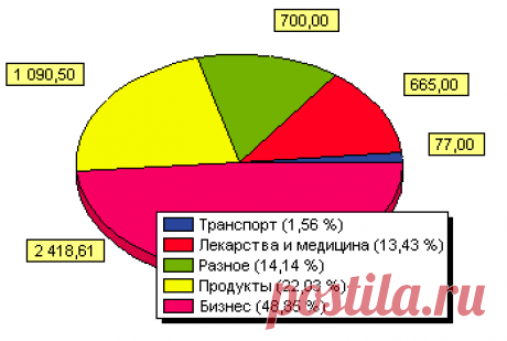 Семейные расходы и доходы: выбираем статьи бюджета