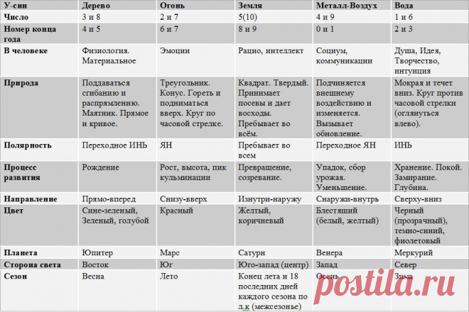 - - Пять элементов в нашей жизни или популярно про «У-син»