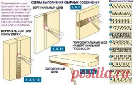 Полезная информация - Сварные швы📌
#СделайСам #ПоделкиДляДачи #ПоделкиДляДома #Дача