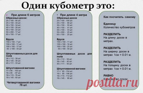 СКОЛЬКО БУДЕТ В КУБОМЕТРЕ? 
Если вы решились на строительство дачного домика, то вам совсем небесполезно будет знать, сколько пиломатериалов в одном кубометре.
В 1 куб.м должно содержаться:
обрезных 6-метровых досок
- 25 х 100 - 66 шт, 25 х 150 - 44 шт, 30 х 150 - 34 шт, 40 х 150 - 28 шт, 50 х 150 - 22 шт, 50 х 200 - 17 шт и 65 х 150 - 17 шт.
6-метрового бруса
- 150 х 150 7 шт, 150 х 100 - 11 шт, 100 х 100 - 17 шт и 50 х 100 - 33 шт
6-метровых шпунтованных досок для пола
- 38 х 112 39 шт, 3