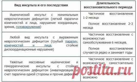 какие критерии определяют получении инвалидности после инсульта: 5 тыс изображений найдено в Яндекс.Картинках