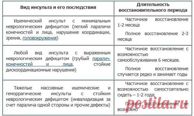 какие критерии определяют получении инвалидности после инсульта: 5 тыс изображений найдено в Яндекс.Картинках