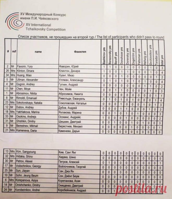 В интернете появились результаты голосования жюри по пианистам, не прошедшим во II тур – XV Международный конкурс им. Чайковского