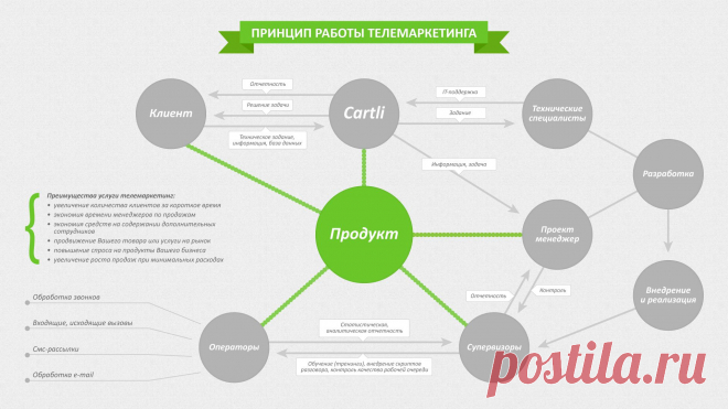 Телемаркетинг. Активные продажи по телефону – услуги Cartli