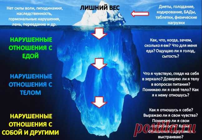 Верхушка айсберга или почему бессмысленно бороться с лишним весом