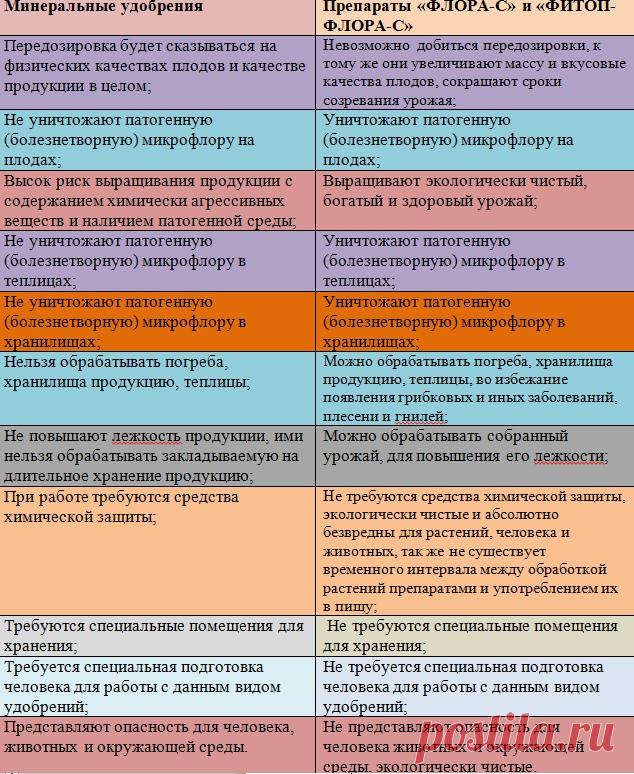 БИО-БАН // Экологически чистые удобрения