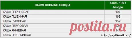 Таблица калорийности продуктов и блюд!