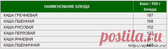 Таблица калорийности продуктов и блюд!