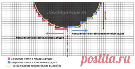Вяжем горловину спицами | Вязание спицами для начинающих Формирование круглого выреза горловины при вязании изделия снизу.Самый лучший способ объяснить – показать наглядно. Внимательно посмотрите на картинку и представьте, что каждая клеточка на рисунке — это петля. Их количество приведено просто для примера, у вас при вязании могут быть...