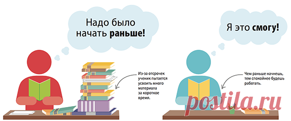 Откладывание «на потом»
Отсрочки и проволочки приводят к тому, что в конце приходится учить очень много и в сжатые сроки. Это вызывает перенапряжение и стресс. Лучшее средство от такой привычки — регулярное повторение и вознаграждение себя после каждого занятия. К тому же соблюдение графика повторения приносит чувство удовлетворения.