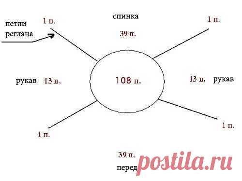Как распределить петли для вязания реглана сверху вниз