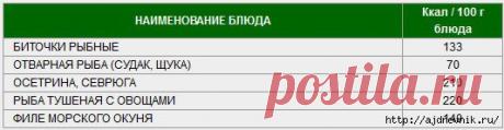 Таблица калорийности продуктов и блюд!