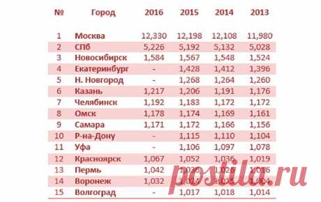 Список городов миллионников России на 2017 год | Нормы спорта и ГТО