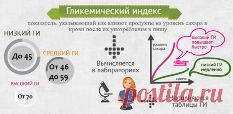 Гликемический индекс продуктов - таблица для похудения