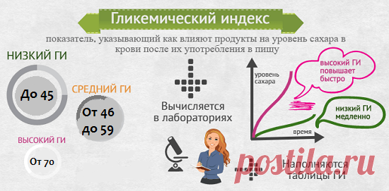 Гликемический индекс продуктов - таблица для похудения