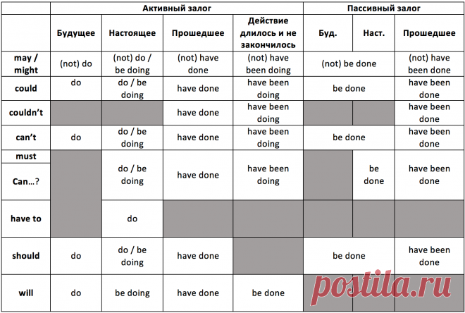 Модальные глаголы в английском языке таблица