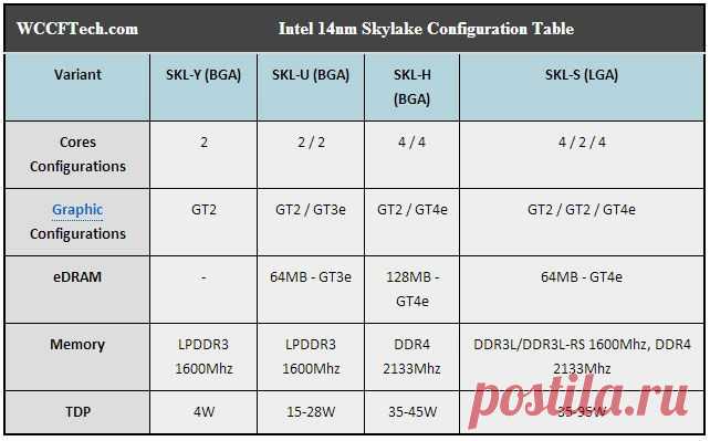 Изучаем возможные конфигурации процессоров Intel Skylake :: Overclockers.ru