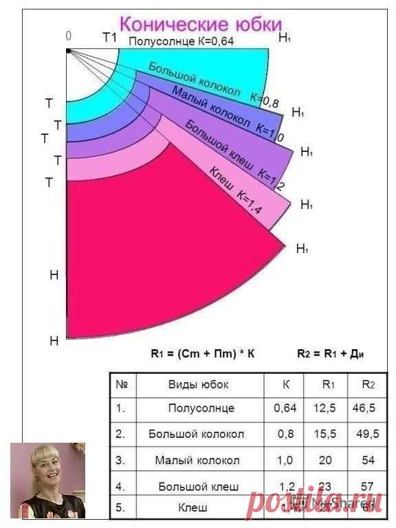 Расчет конических юбок. Полезная шпаргалка! | Интересный контент в группе 