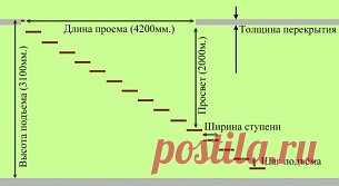 Как рассчитать лестницу: виды и элементы конструкции
В настоящее время есть немало фирм, осуществляющих изготовление и монтаж лестниц, но их услуги стоят достаточно дорого. Поэтому домовладельцы нередко пытаются сделать эту работу самостоятельно. Первая сложность, с которой они при этом сталкиваются — это проектирование будущего изделия.
Наша статья расскажет вам, как рассчитать лестницу в доме, чтобы в итоге получить безопасную и удобную конструкцию.
Общая характеристика лестниц
Начнем мы с т