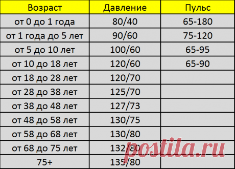 Норма давления и пульса в зависимости от возраста | доктор кто | Яндекс Дзен